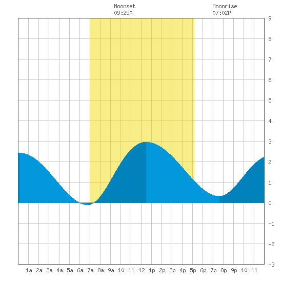 Black River tide chart for Wednesday, November 29, 2023