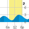 Black River tide chart for Thursday, November 2, 2023