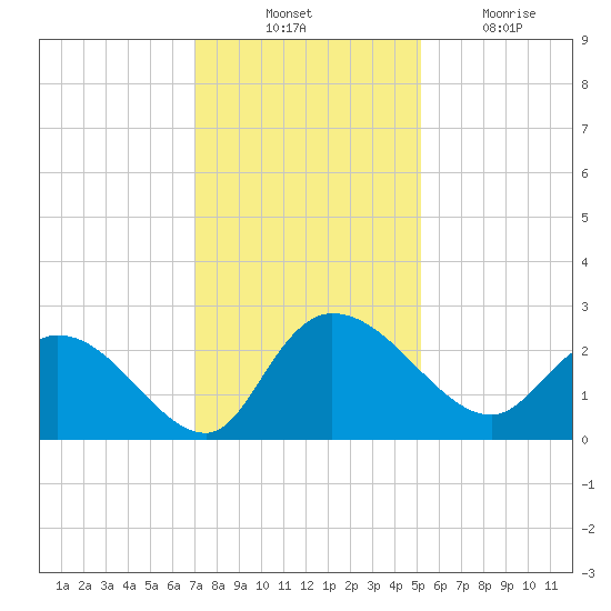 Black River tide chart for Thursday, November 30, 2023
