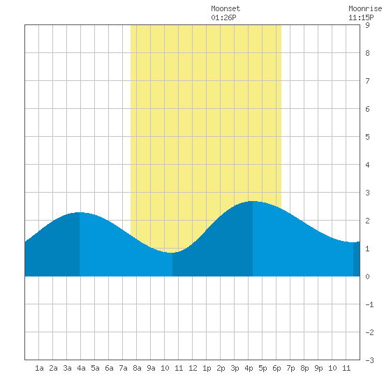 Black River tide chart for Friday, November 3, 2023
