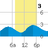 Black River tide chart for Friday, November 3, 2023