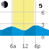 Black River tide chart for Sunday, November 5, 2023