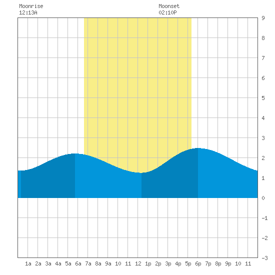 Black River tide chart for Monday, November 6, 2023