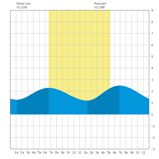 Black River tide chart for Tuesday, November 7, 2023