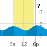 Black River tide chart for Tuesday, November 7, 2023
