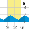 Black River tide chart for Thursday, November 9, 2023