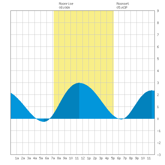 Black River tide chart for Wednesday, December 13, 2023