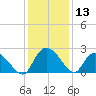 Black River tide chart for Wednesday, December 13, 2023