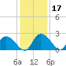 Black River tide chart for Sunday, December 17, 2023