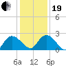 Black River tide chart for Tuesday, December 19, 2023