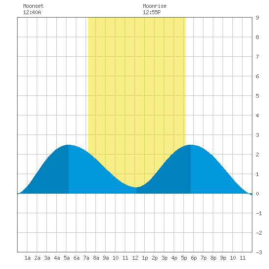 Black River tide chart for Wednesday, December 20, 2023