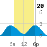 Black River tide chart for Wednesday, December 20, 2023