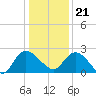 Black River tide chart for Thursday, December 21, 2023