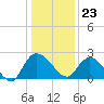 Black River tide chart for Saturday, December 23, 2023