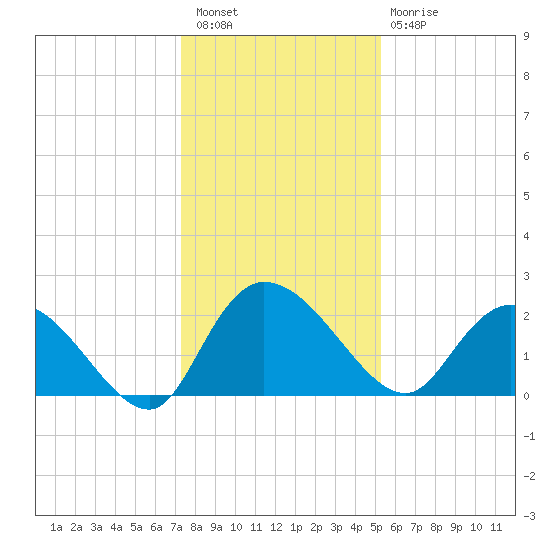Black River tide chart for Wednesday, December 27, 2023