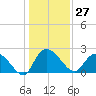 Black River tide chart for Wednesday, December 27, 2023