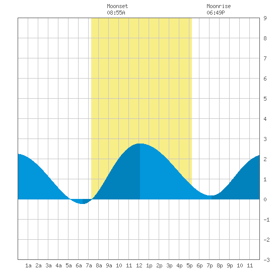 Black River tide chart for Thursday, December 28, 2023