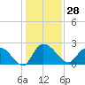 Black River tide chart for Thursday, December 28, 2023