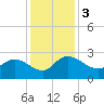 Black River tide chart for Sunday, December 3, 2023