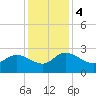 Black River tide chart for Monday, December 4, 2023