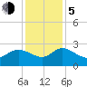 Black River tide chart for Tuesday, December 5, 2023