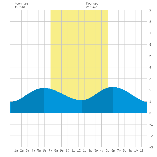 Black River tide chart for Wednesday, December 6, 2023