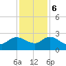 Black River tide chart for Wednesday, December 6, 2023