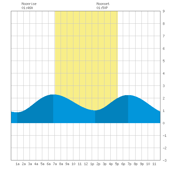 Black River tide chart for Thursday, December 7, 2023