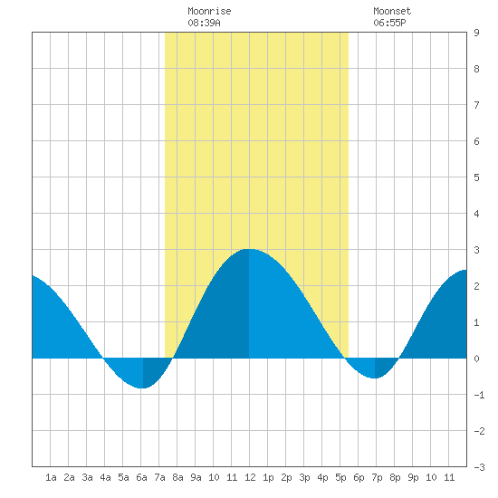 Black River tide chart for Friday, January 12, 2024