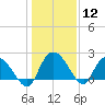 Black River tide chart for Friday, January 12, 2024