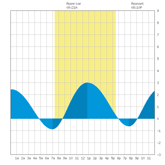 Black River tide chart for Saturday, January 13, 2024