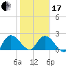 Black River tide chart for Wednesday, January 17, 2024