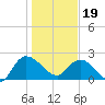 Black River tide chart for Friday, January 19, 2024