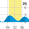 Black River tide chart for Sunday, January 21, 2024