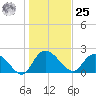 Black River tide chart for Thursday, January 25, 2024