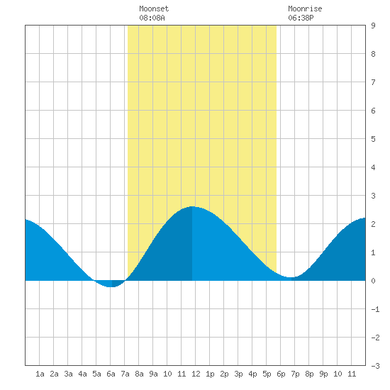 Black River tide chart for Friday, January 26, 2024