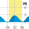 Black River tide chart for Friday, January 26, 2024