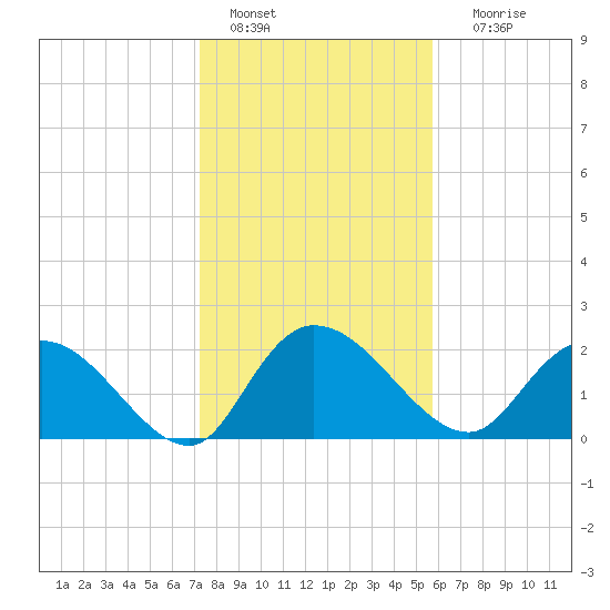 Black River tide chart for Saturday, January 27, 2024