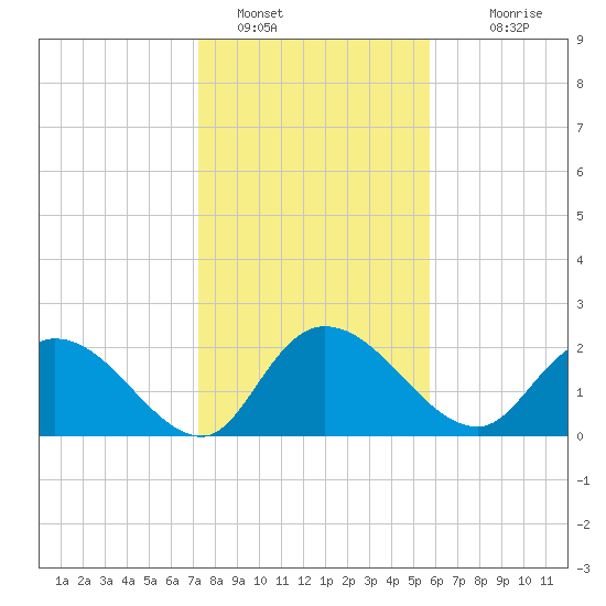 Black River tide chart for Sunday, January 28, 2024