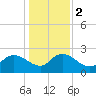 Black River tide chart for Tuesday, January 2, 2024