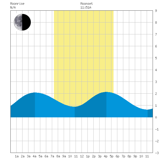 Black River tide chart for Wednesday, January 3, 2024