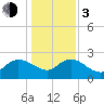 Black River tide chart for Wednesday, January 3, 2024