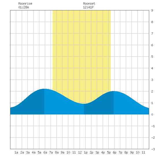 Black River tide chart for Friday, January 5, 2024