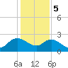 Black River tide chart for Friday, January 5, 2024