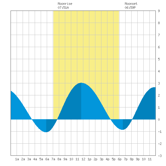 Black River tide chart for Saturday, February 10, 2024