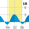 Black River tide chart for Saturday, February 10, 2024