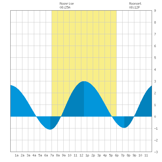 Black River tide chart for Sunday, February 11, 2024