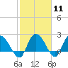 Black River tide chart for Sunday, February 11, 2024