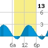 Black River tide chart for Tuesday, February 13, 2024