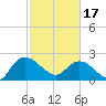 Black River tide chart for Saturday, February 17, 2024